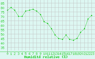 Courbe de l'humidit relative pour Ile d'Yeu - Saint-Sauveur (85)