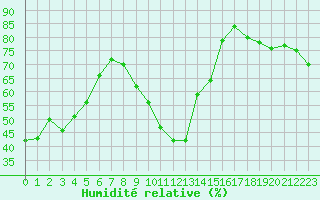 Courbe de l'humidit relative pour Saint-Auban (04)