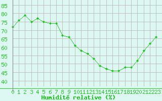 Courbe de l'humidit relative pour Orange (84)