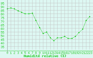 Courbe de l'humidit relative pour Sant Quint - La Boria (Esp)