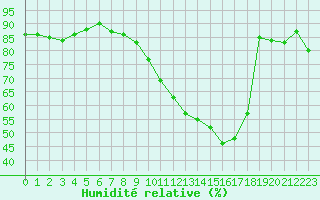 Courbe de l'humidit relative pour Carrion de Calatrava (Esp)