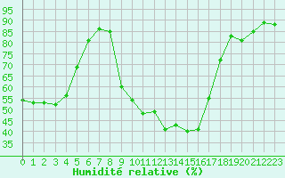 Courbe de l'humidit relative pour Saint-Antonin-du-Var (83)