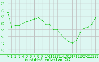 Courbe de l'humidit relative pour Eygliers (05)