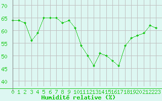 Courbe de l'humidit relative pour Solenzara - Base arienne (2B)
