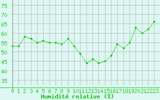 Courbe de l'humidit relative pour Bziers Cap d'Agde (34)