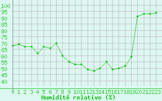 Courbe de l'humidit relative pour Grimentz (Sw)