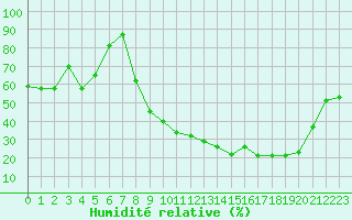 Courbe de l'humidit relative pour Carcassonne (11)