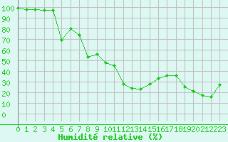Courbe de l'humidit relative pour Saint-Yrieix-le-Djalat (19)