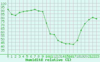 Courbe de l'humidit relative pour Sallles d'Aude (11)