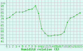 Courbe de l'humidit relative pour Ruffiac (47)