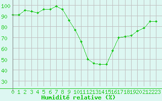 Courbe de l'humidit relative pour Pertuis - Le Farigoulier (84)