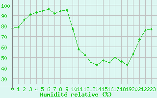 Courbe de l'humidit relative pour Frontenay (79)