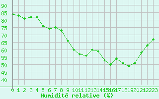 Courbe de l'humidit relative pour Clermont-Ferrand (63)
