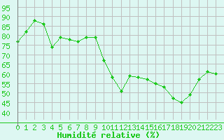 Courbe de l'humidit relative pour Vias (34)