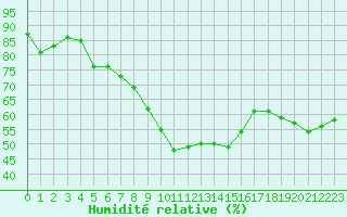 Courbe de l'humidit relative pour Perpignan (66)