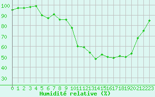 Courbe de l'humidit relative pour Xonrupt-Longemer (88)