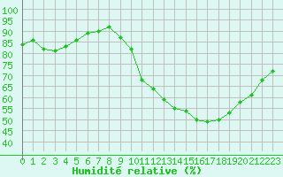 Courbe de l'humidit relative pour Bridel (Lu)