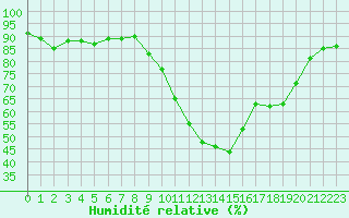 Courbe de l'humidit relative pour Sallles d'Aude (11)