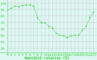 Courbe de l'humidit relative pour Colmar (68)