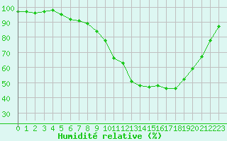 Courbe de l'humidit relative pour Isle-sur-la-Sorgue (84)