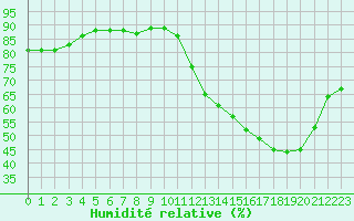 Courbe de l'humidit relative pour Montredon des Corbires (11)