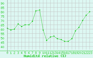 Courbe de l'humidit relative pour Bannay (18)
