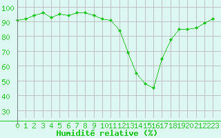 Courbe de l'humidit relative pour Saint-Julien-en-Quint (26)