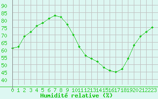 Courbe de l'humidit relative pour Chatelus-Malvaleix (23)