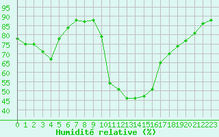 Courbe de l'humidit relative pour Saint-Martin-de-Londres (34)