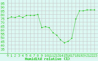 Courbe de l'humidit relative pour Hohrod (68)