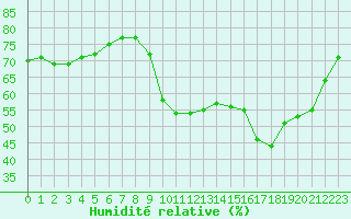 Courbe de l'humidit relative pour Roujan (34)
