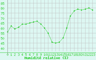 Courbe de l'humidit relative pour Calvi (2B)