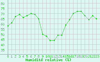 Courbe de l'humidit relative pour Six-Fours (83)
