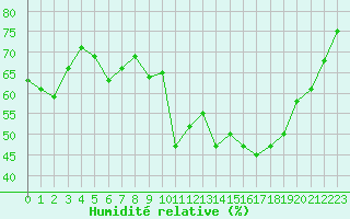 Courbe de l'humidit relative pour Chatelus-Malvaleix (23)