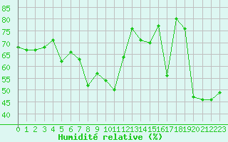 Courbe de l'humidit relative pour Embrun (05)