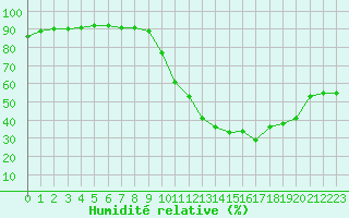 Courbe de l'humidit relative pour Dieppe (76)