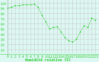 Courbe de l'humidit relative pour Epinal (88)