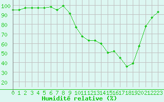 Courbe de l'humidit relative pour Selonnet (04)