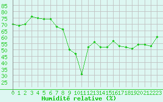 Courbe de l'humidit relative pour Sanary-sur-Mer (83)