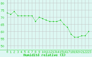 Courbe de l'humidit relative pour Les Pennes-Mirabeau (13)