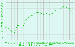 Courbe de l'humidit relative pour Ile du Levant (83)