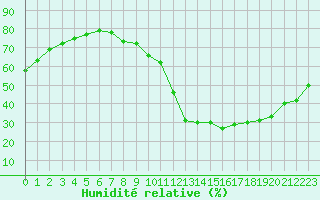 Courbe de l'humidit relative pour Gap-Sud (05)