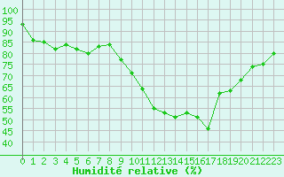 Courbe de l'humidit relative pour Le Mans (72)