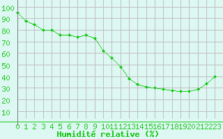 Courbe de l'humidit relative pour Saint-Clment-de-Rivire (34)