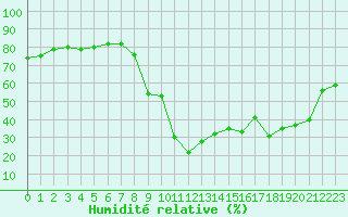 Courbe de l'humidit relative pour Xert / Chert (Esp)