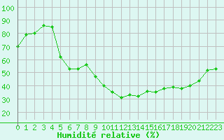 Courbe de l'humidit relative pour Perpignan (66)