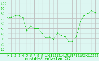 Courbe de l'humidit relative pour Salon-de-Provence (13)
