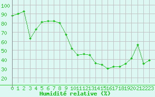 Courbe de l'humidit relative pour Auch (32)