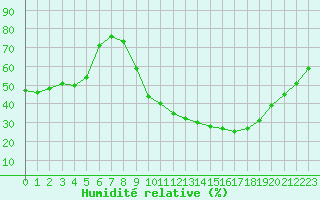 Courbe de l'humidit relative pour Pertuis - Grand Cros (84)