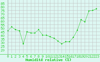 Courbe de l'humidit relative pour Xert / Chert (Esp)